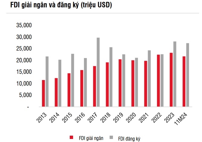 FDI inflows into Vietnam slowed down in 2024.