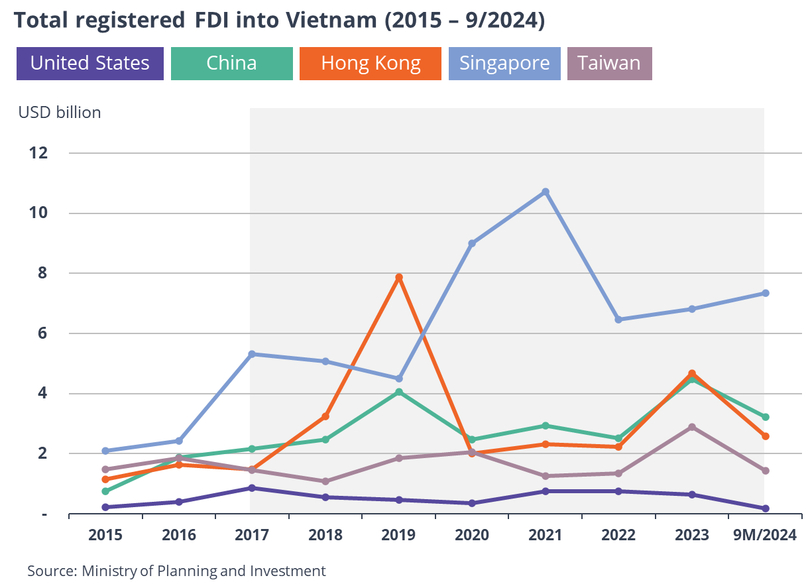 Registered FDI into Vietnam from the U.S., mainland China, Hong Kong, Singapore and Taiwan from 2015 to September 2024.