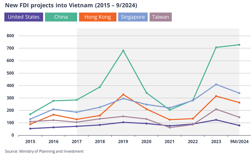 New FDI projects into Vietnam from the U.S., mainland China, Hong Kong, Singapore and Taiwan from 2025 to September 2024.