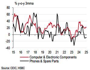 The divergence in electronics exports continues.