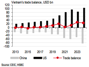 Vietnam’s trade surplus with the US exceeded US100bn in 2024.