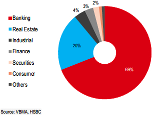 Corporate bond issuance by sector in 2024.