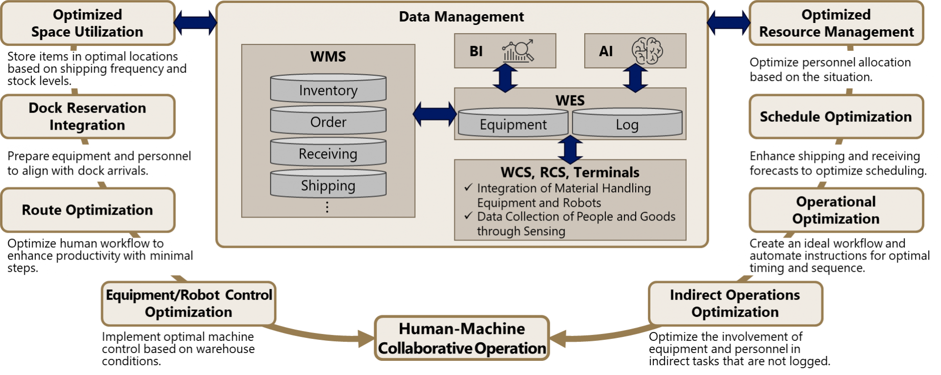 Enhancing logistics centre operations with ABeam Consulting