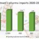 Pharma trading landscape undergoing significant shift